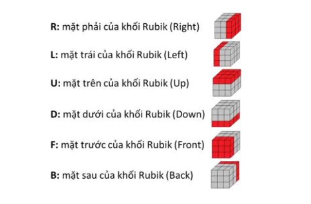 Kí hiệu tên các mặt của khối Rubik 3x3